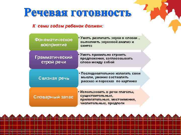 Речевая готовность К семи годам ребенок должен: Фонематическое восприятие • Уметь различать звуки в