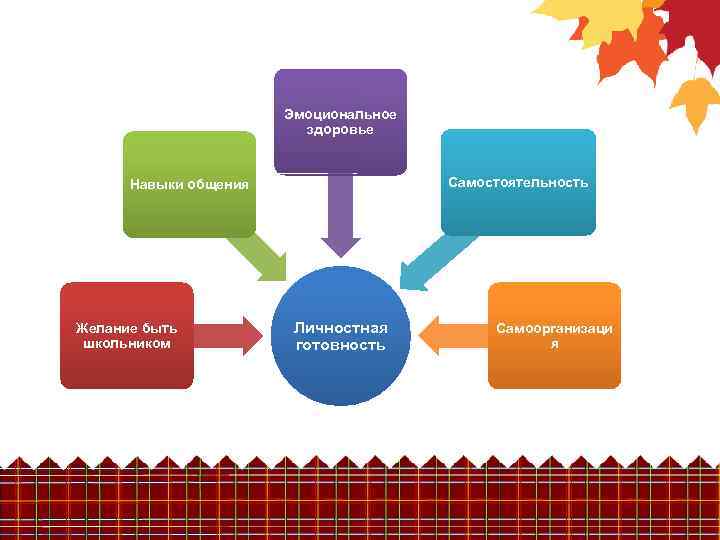 Эмоциональное здоровье Самостоятельность Навыки общения Желание быть школьником Личностная готовность Самоорганизаци я 