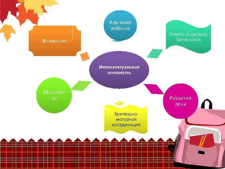 Кругозор ребенка Внимание Память (слуховая, зрительная) Интеллектуальная готовность Мышлен ие Развитие речи Зрительномоторная координация