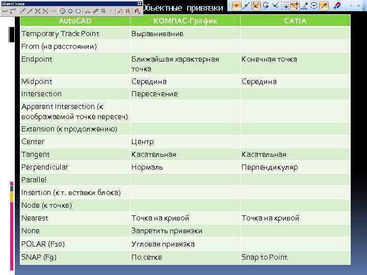 Обьектные привязки Auto. CAD Temporary Track Point КОМПАС-График CATIA Выравнивание From (на расстоянии) Endpoint