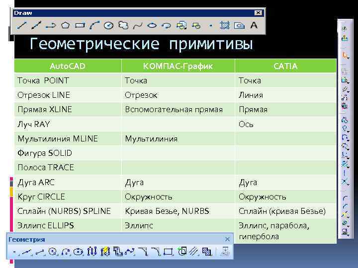 Геометрические примитивы Auto. CAD КОМПАС-График CATIA Точка POINT Точка Отрезок LINE Отрезок Линия Прямая