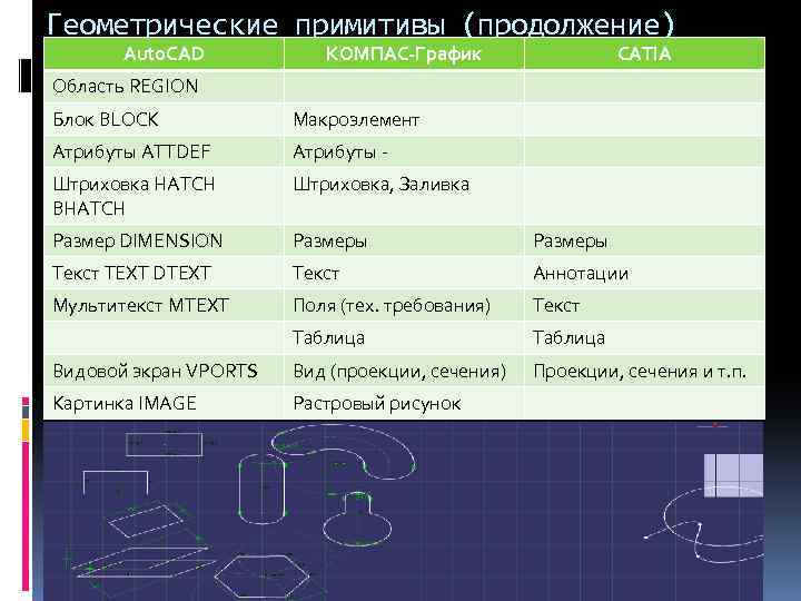 Геометрические примитивы (продолжение) Auto. CAD КОМПАС-График CATIA Область REGION Блок BLOCK Макроэлемент Атрибуты ATTDEF