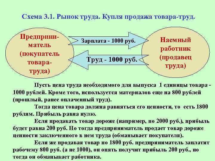 Схема 3. 1. Рынок труда. Купля продажа товара-труд. Предприниматель (покупатель товаратруда) Зарплата - 1000