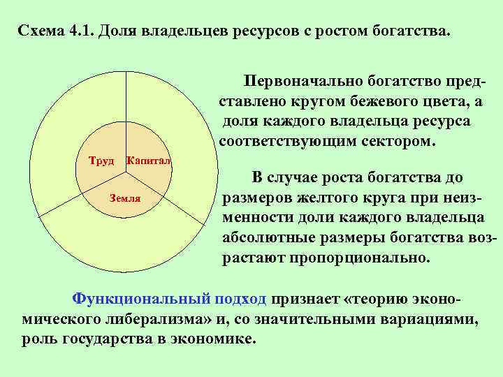 Схема 4. 1. Доля владельцев ресурсов с ростом богатства. Первоначально богатство представлено кругом бежевого