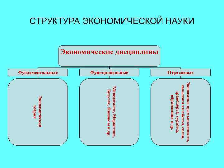СТРУКТУРА ЭКОНОМИЧЕСКОЙ НАУКИ Экономические дисциплины Отраслевые Функциональные Фундаментальные Экономика промышленности, сельского хозяйства, связи, транспорта,