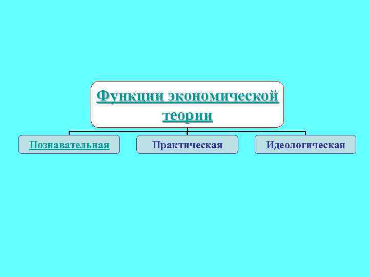 Функции экономической теории Познавательная Практическая Идеологическая 