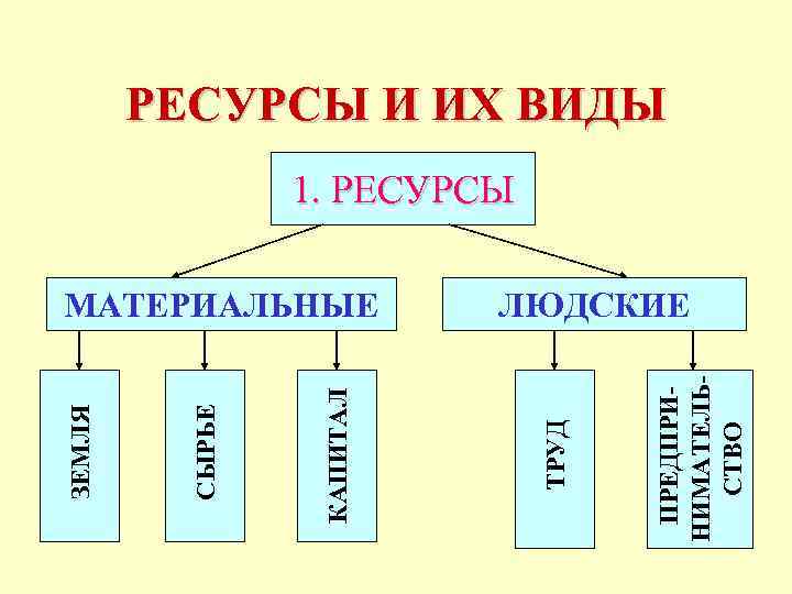 РЕСУРСЫ И ИХ ВИДЫ 1. РЕСУРСЫ ПРЕДПРИНИМАТЕЛЬСТВО ЛЮДСКИЕ ТРУД КАПИТАЛ СЫРЬЕ ЗЕМЛЯ МАТЕРИАЛЬНЫЕ 