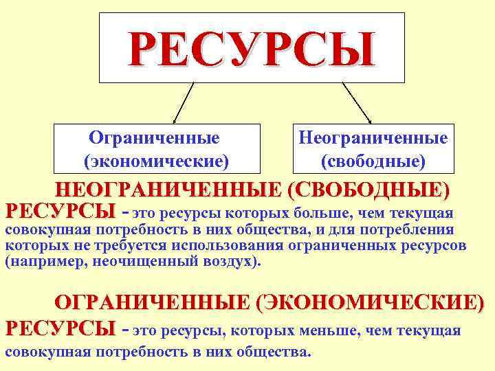 Сложный план ограниченность экономических ресурсов