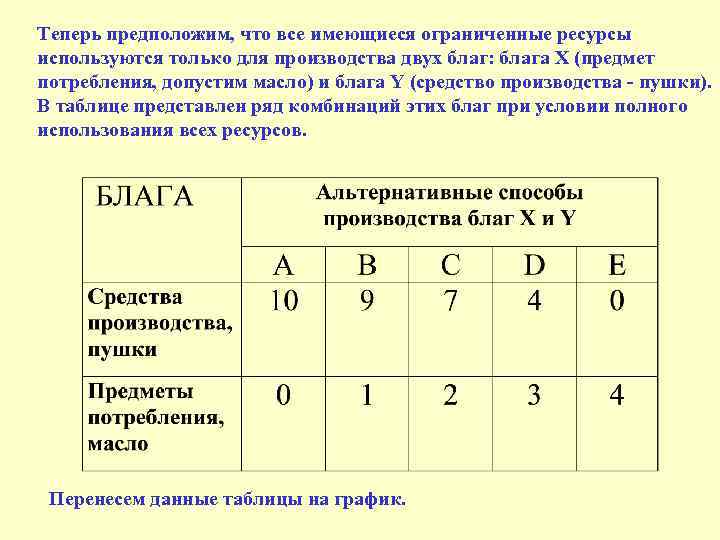 Теперь предположим, что все имеющиеся ограниченные ресурсы используются только для производства двух благ: блага