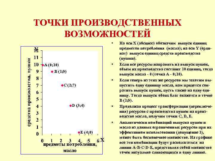 ТОЧКИ ПРОИЗВОДСТВЕННЫХ ВОЗМОЖНОСТЕЙ • Y . . • А (0; 10) В (1; 9)
