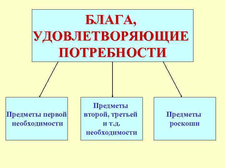БЛАГА, УДОВЛЕТВОРЯЮЩИЕ ПОТРЕБНОСТИ Предметы первой необходимости Предметы второй, третьей и т. д. необходимости Предметы