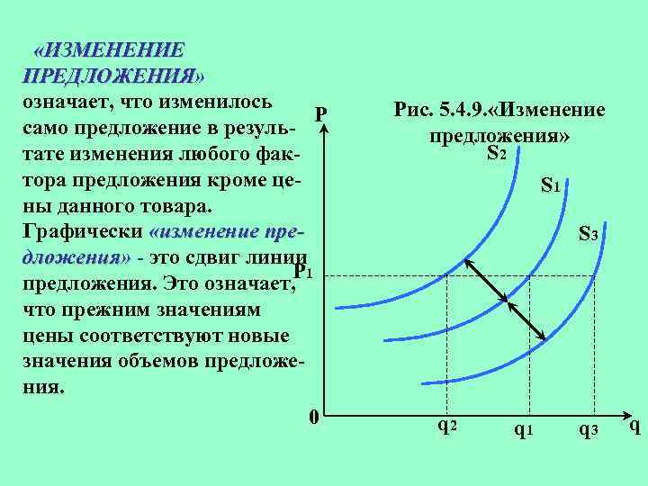  «ИЗМЕНЕНИЕ ПРЕДЛОЖЕНИЯ» означает, что изменилось P само предложение в результате изменения любого фактора