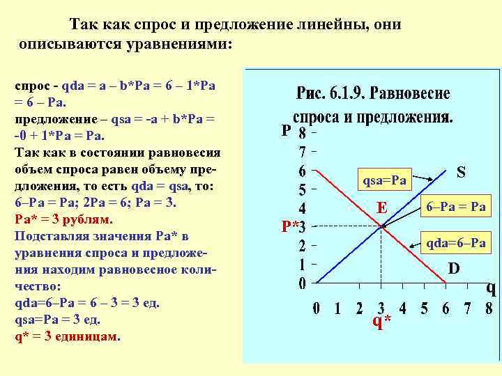 Спрос и предложение описываются уравнениями