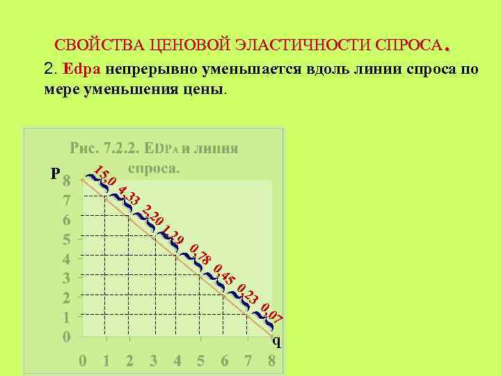 . СВОЙСТВА ЦЕНОВОЙ ЭЛАСТИЧНОСТИ СПРОСА 2. Edpa непрерывно уменьшается вдоль линии спроса по мере