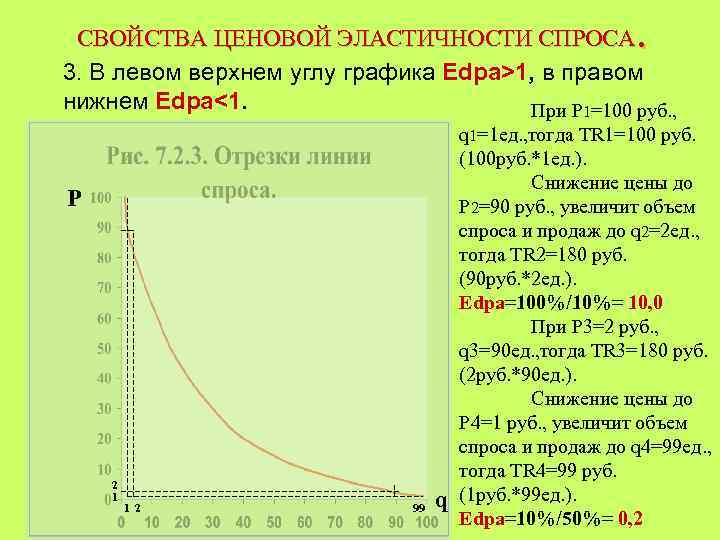 . СВОЙСТВА ЦЕНОВОЙ ЭЛАСТИЧНОСТИ СПРОСА 3. В левом верхнем углу графика Edpa>1, в правом