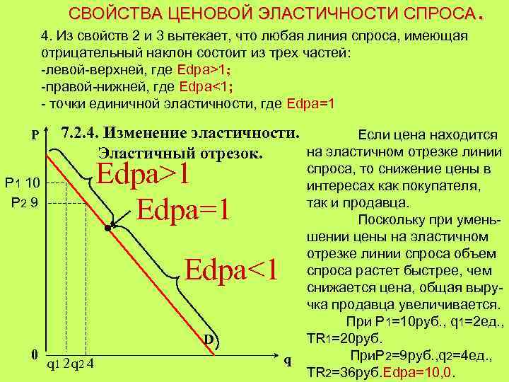 . СВОЙСТВА ЦЕНОВОЙ ЭЛАСТИЧНОСТИ СПРОСА 4. Из свойств 2 и 3 вытекает, что любая