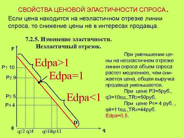 . СВОЙСТВА ЦЕНОВОЙ ЭЛАСТИЧНОСТИ СПРОСА Если цена находится на неэластичном отрезке линии спроса, то