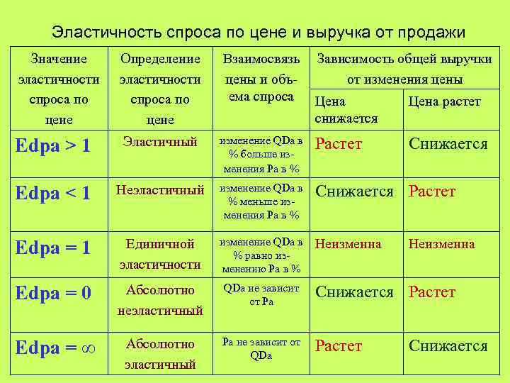 Эластичность спроса по цене и выручка от продажи Значение эластичности спроса по цене Определение