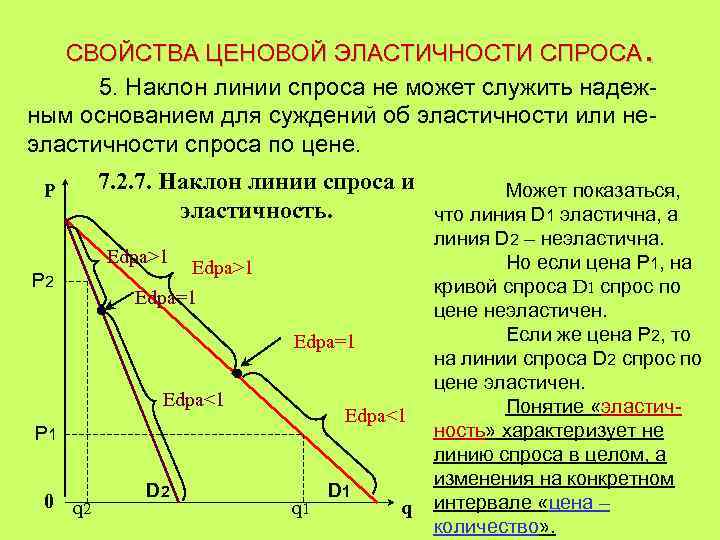 Угол наклона графика функции. Наклон линии спроса. Ценовая эластичность горизонтальной линии спроса.. Эластичность Кривой спроса. Наклон линии спроса и эластичность.