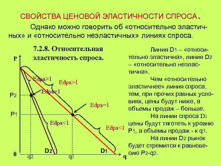 . СВОЙСТВА ЦЕНОВОЙ ЭЛАСТИЧНОСТИ СПРОСА Однако можно говорить об «относительно эластичных» и «относительно неэластичных»