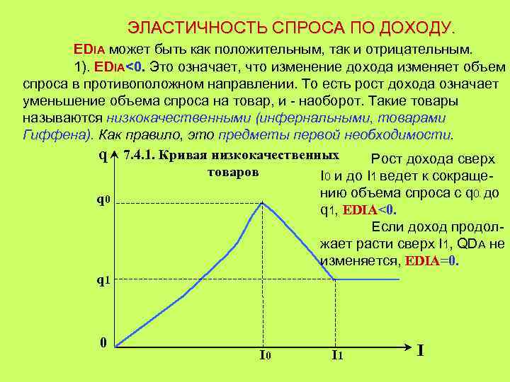 Положительный спрос. Отрицательная эластичность спроса. Положительная эластичность спроса. Положительная эластичность спроса по доходу. Виды эластичности спроса по доходу.