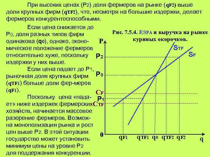 При высоких ценах (Р 2) доля фермеров на рынке (q. F 2) выше доли