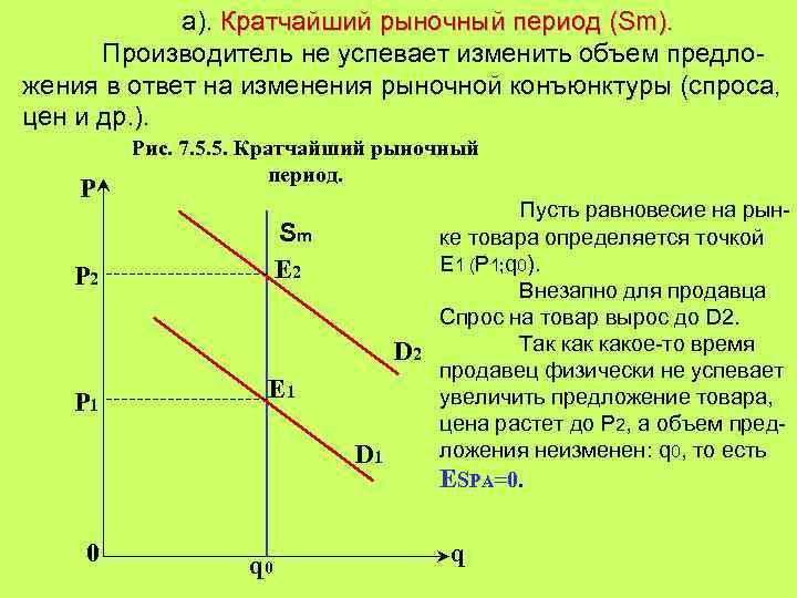 а). Кратчайший рыночный период (Sm). Производитель не успевает изменить объем предложения в ответ на