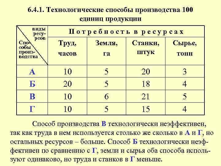 6. 4. 1. Технологические способы производства 100 единиц продукции виды ресурсов Способы производства А