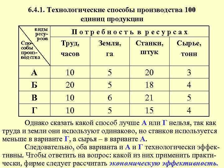 6. 4. 1. Технологические способы производства 100 единиц продукции виды ресурсов Способы производства А