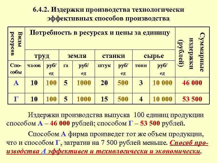 6. 4. 2. Издержки производства технологически эффективных способов производства труд Спо- часов руб/ собы