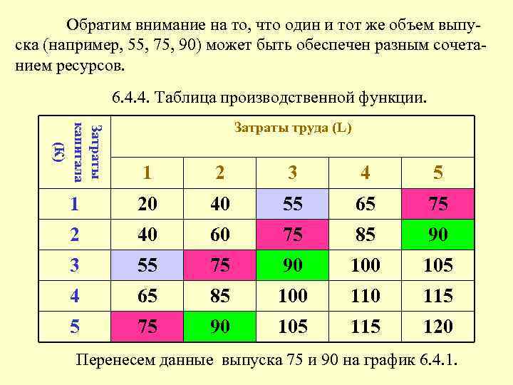 Обратим внимание на то, что один и тот же объем выпуска (например, 55, 75,