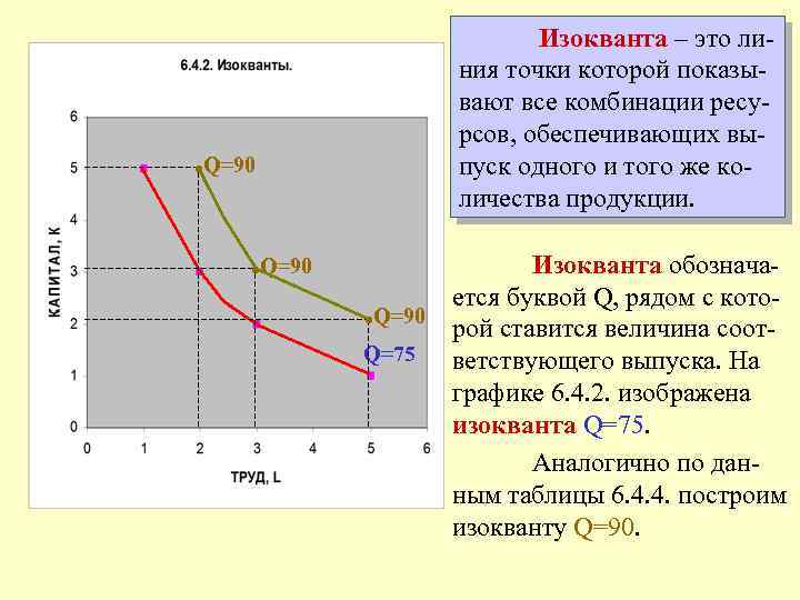 . Q=90 Изокванта – это линия точки которой показывают все комбинации ресурсов, обеспечивающих выпуск