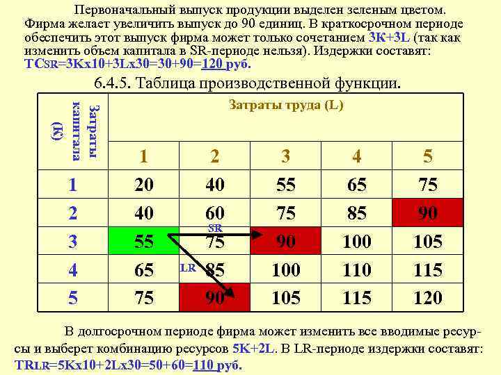 Первоначальный выпуск продукции выделен зеленым цветом. Фирма желает увеличить выпуск до 90 единиц. В