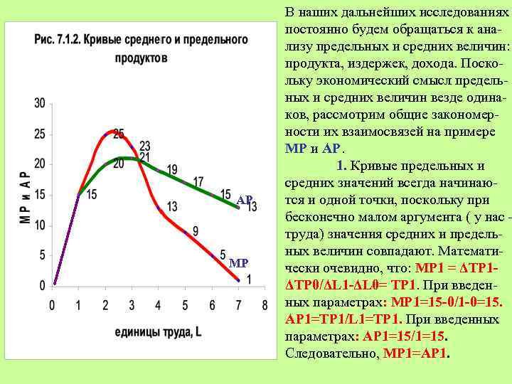 AP MP В наших дальнейших исследованиях постоянно будем обращаться к анализу предельных и средних