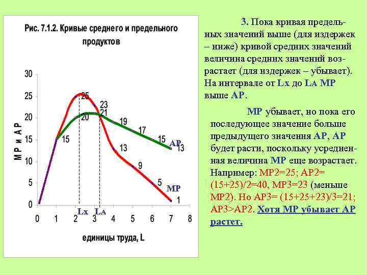 3. Пока кривая предельных значений выше (для издержек – ниже) кривой средних значений величина