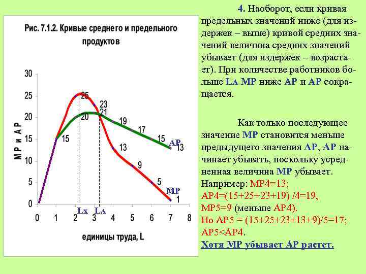 4. Наоборот, если кривая предельных значений ниже (для издержек – выше) кривой средних значений