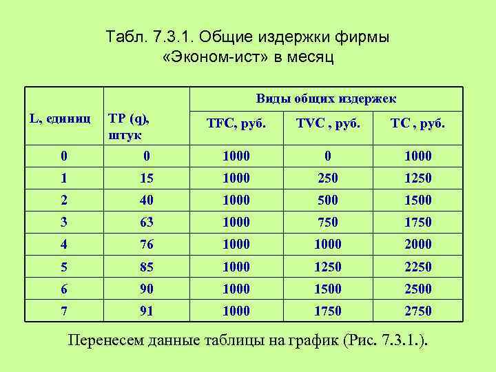 Табл. 7. 3. 1. Общие издержки фирмы «Эконом-ист» в месяц Виды общих издержек L,