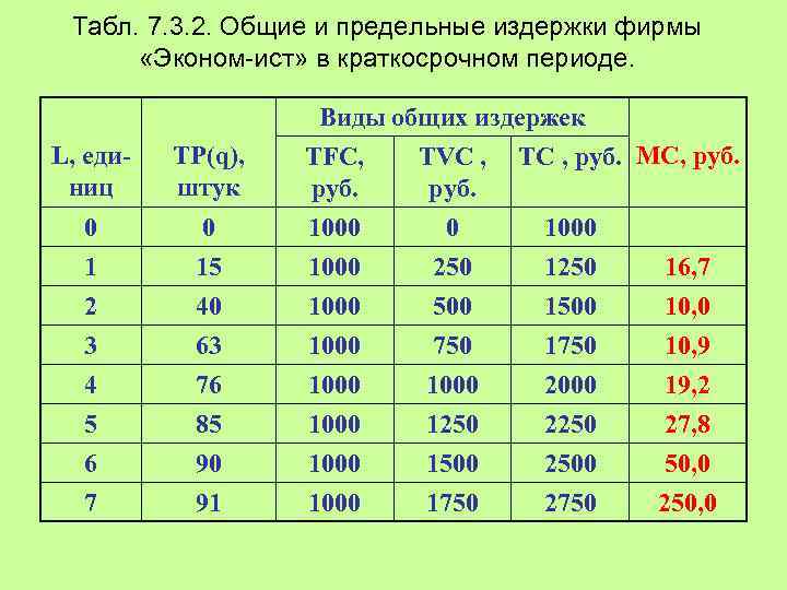 Постоянные издержки фирмы в краткосрочном периоде