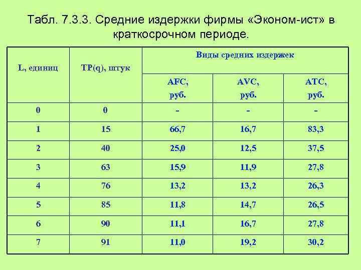 Виды издержек фирмы в краткосрочном периоде. Табл Ист. L В издержках. И или табл Ист.