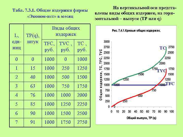 Табл. 7. 3. 1. Общие издержки фирмы «Эконом-ист» в месяц На вертикальной оси представлены