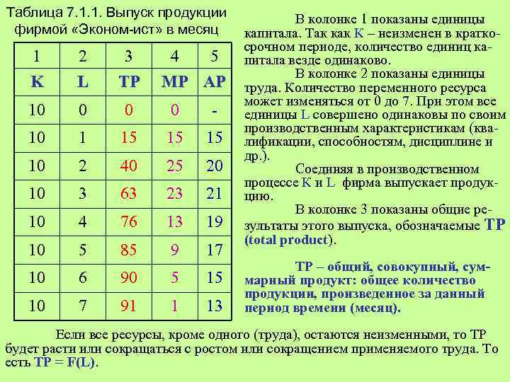 Таблица 7. 1. 1. Выпуск продукции фирмой «Эконом-ист» в месяц 1 2 3 4