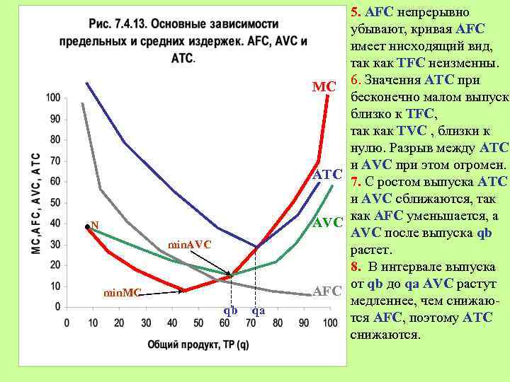 . N min. AVC min. MC qb qа 5. AFC непрерывно убывают, кривая AFC