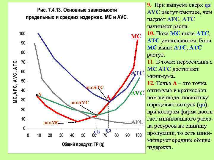 min. AТC . N А min. AVC min. MC qb qа 9. При выпуске