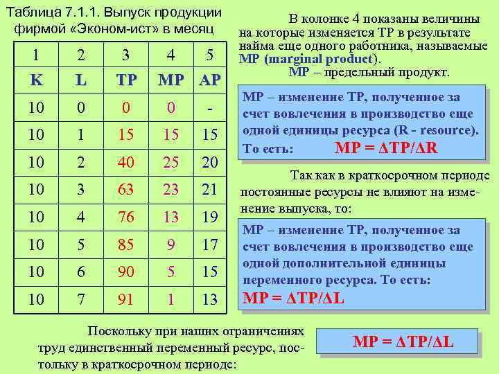 Средний продукт переменного ресурса. Предельный продукт труда таблица. График среднего и предельного продукта. Общий средний и предельный продукт таблица.