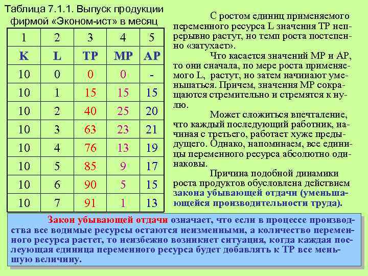 Таблица 7. 1. 1. Выпуск продукции С ростом единиц применяемого фирмой «Эконом-ист» в месяц