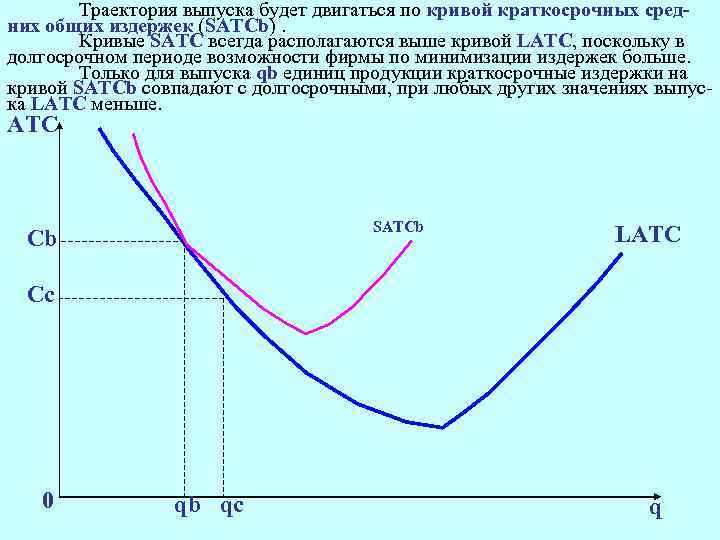 Траектория выпуска будет двигаться по кривой краткосрочных средних общих издержек (SATCb). Кривые SATC всегда