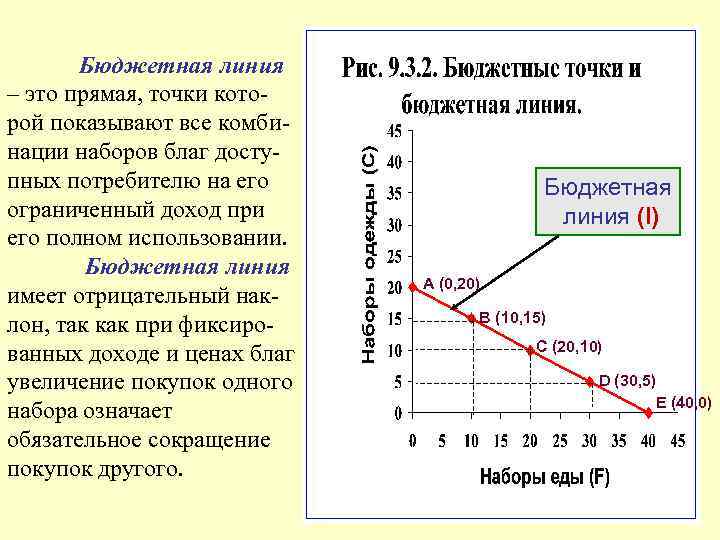 Бюджетная линия. Теория потребительского поведения бюджетная линия. Бюджетная линия на графике показывает. Бюджетная линия характеризует. Свойства бюджетной линии.