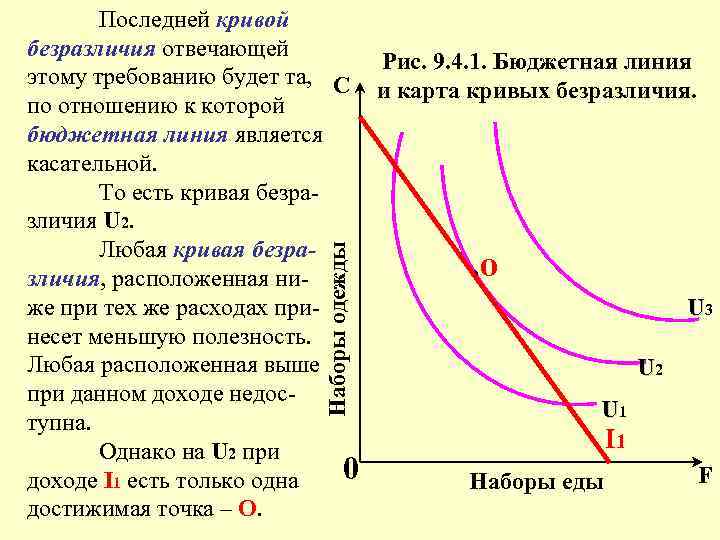 Пересечение кривой безразличия и бюджетной линии