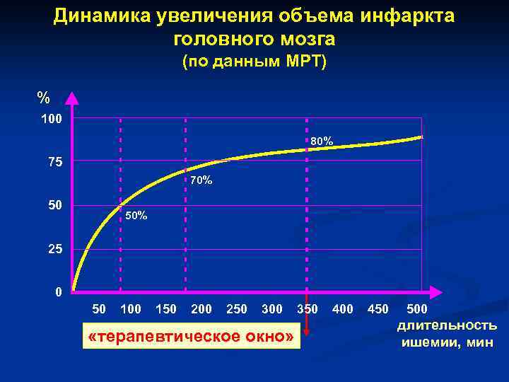 Динамика увеличения объема инфаркта головного мозга (по данным МРТ) % 100 80% 75 70%