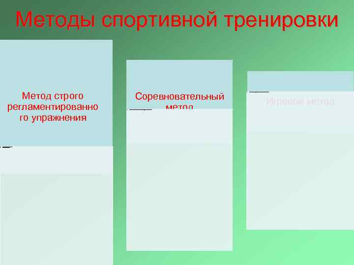  • • Методы спортивной тренировки Метод строго регламентированно го упражнения метод стандартно-повторного упражнения